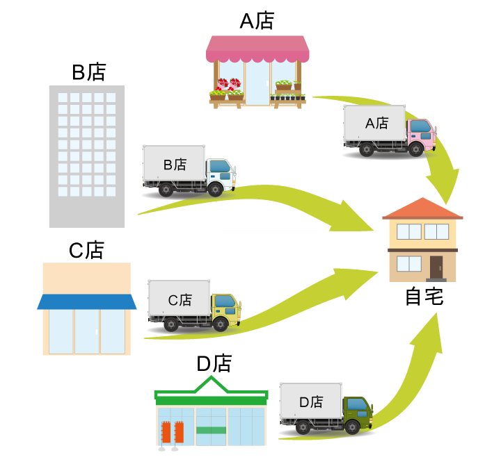 既存の買物代行短略図