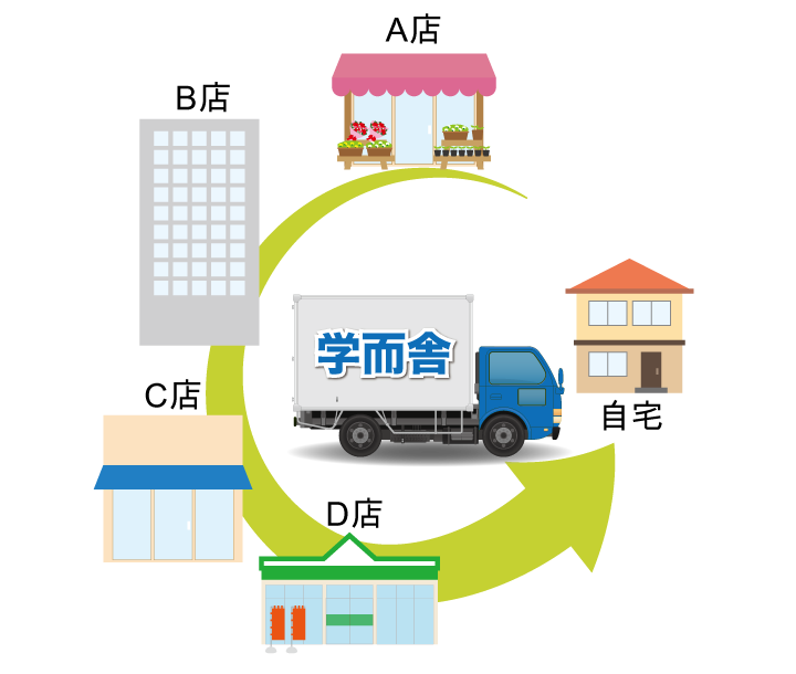 株式会社 学而舎の買物代行短略図